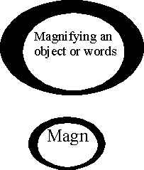 magnification and reading
